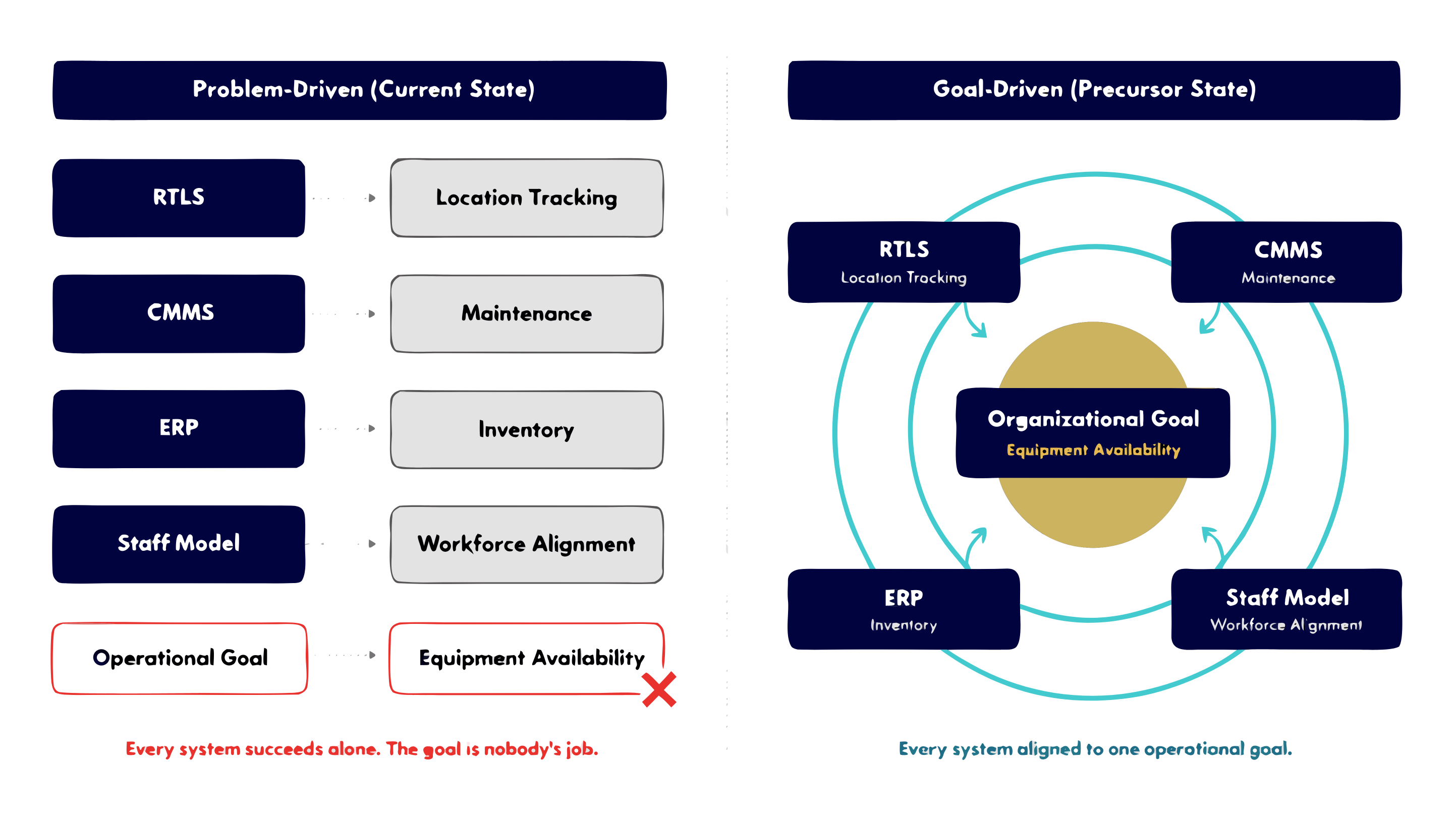 Comparison diagram: Problem-Driven current state shows RTLS, CMMS, ERP, and Staff Model as disconnected silos with no shared operational goal. Goal-Driven Precursor state shows all four systems feeding into a central Organizational Goal of Equipment Availability via concentric circles.