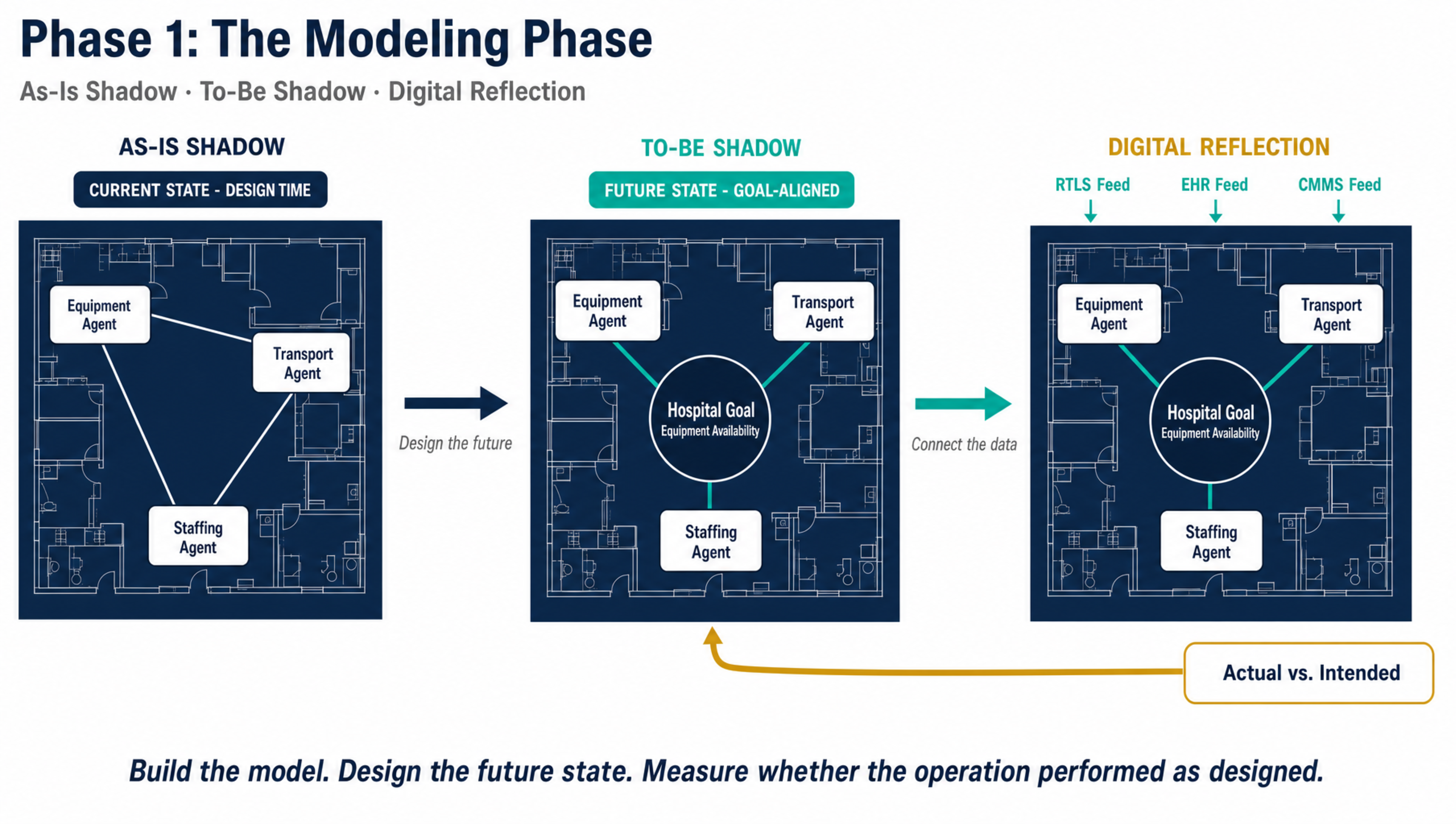 Phase 1: The Modeling Phase — showing As-Is Shadow, To-Be Shadow, and Digital Reflection as three connected stages