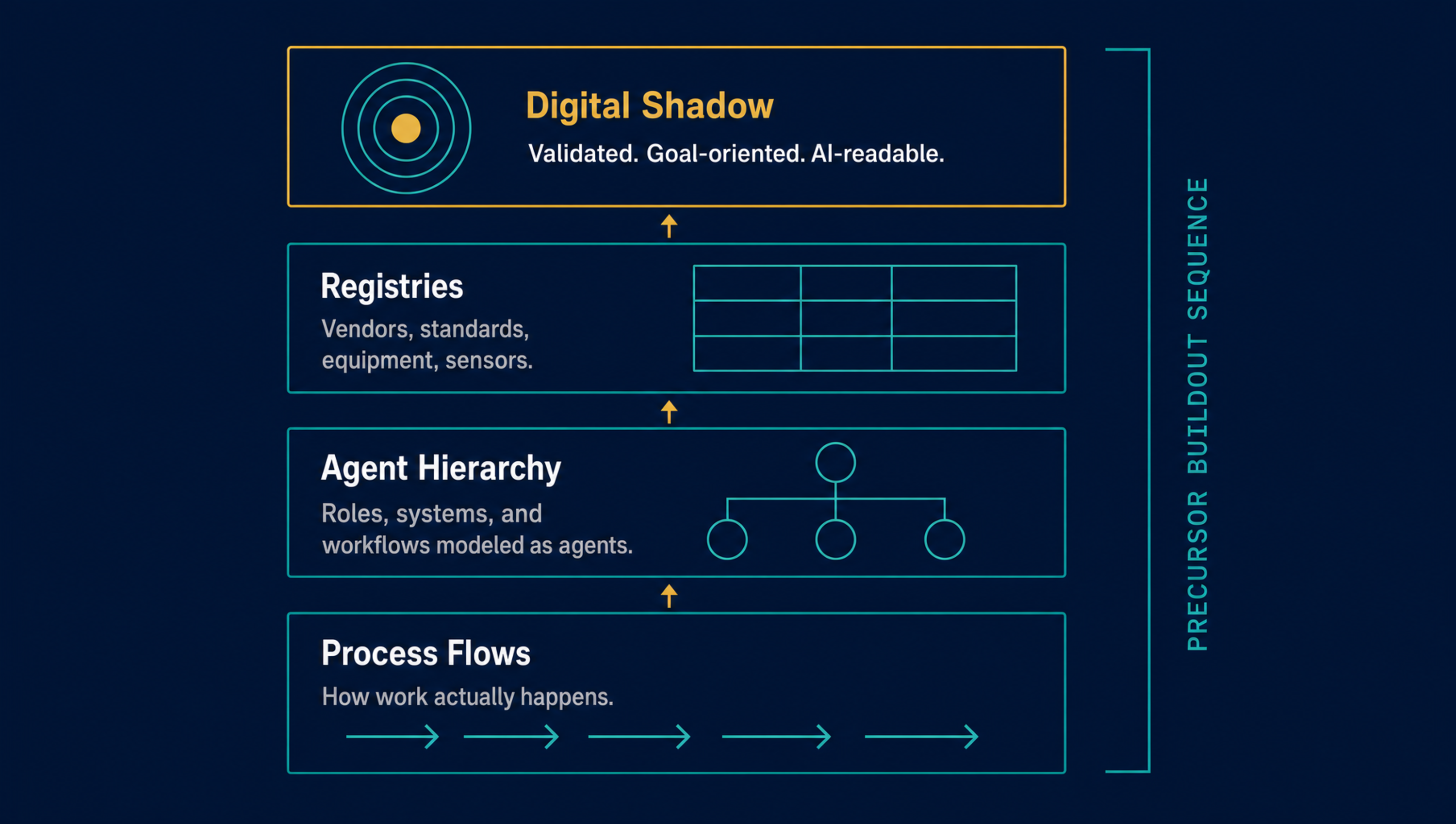Digital Shadow buildout sequence showing four layers stacked vertically: Process Flows at the base, then Agent Hierarchy, then Registries, with the validated Digital Shadow at the top — labeled Precursor Buildout Sequence