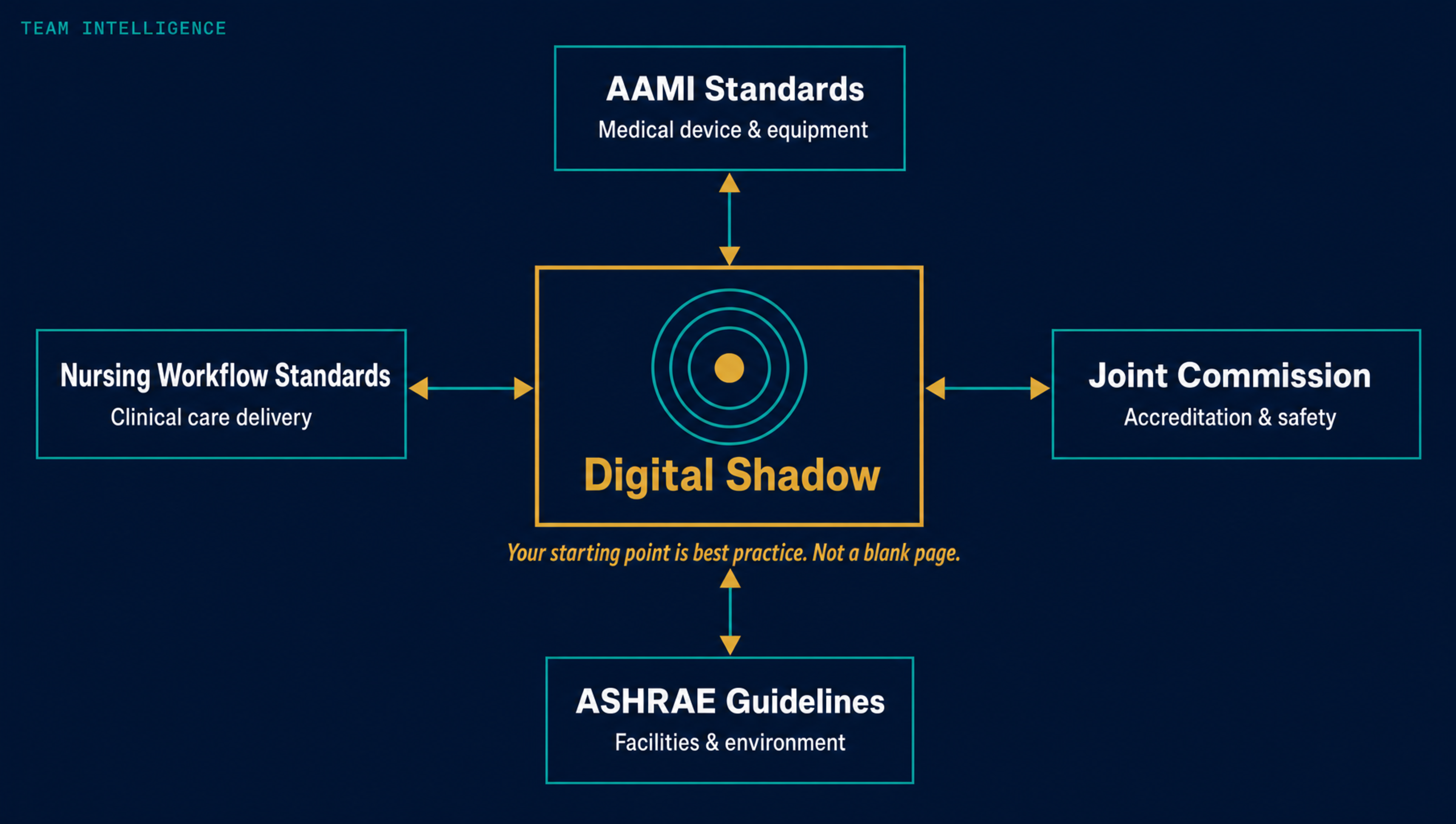 Team Intelligence illustration showing the Digital Shadow at the center connected by bidirectional arrows to four professional standards bodies: AAMI Standards at top, ASHRAE Guidelines at bottom, Nursing Workflow Standards on the left, and Joint Commission on the right — with the caption Your starting point is best practice. Not a blank page.