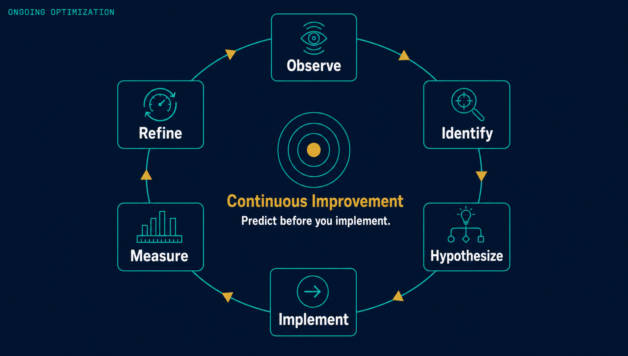 Ongoing Optimization illustration showing a six-step clockwise improvement cycle: Observe, Identify, Hypothesize, Implement, Measure, Refine — with the Precursor concentric rings icon at the center labeled Continuous Improvement and the caption Predict before you implement.