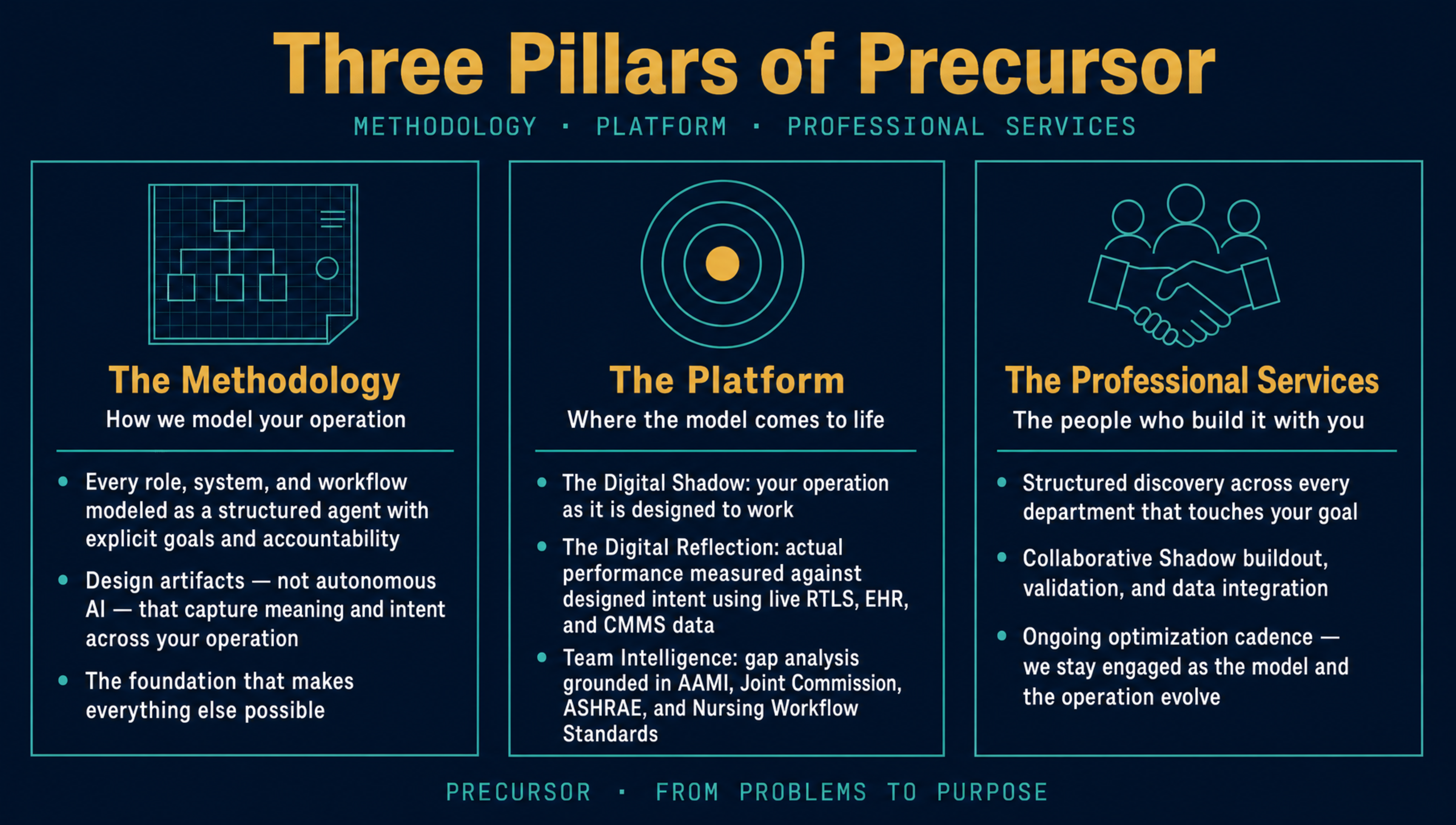 Three Pillars of Precursor illustration showing three equal panels: The Methodology — how we model your operation; The Platform — where the model comes to life, including the Digital Shadow, Digital Reflection, and Team Intelligence; and The Professional Services — the people who build it with you. Header reads Three Pillars of Precursor. Footer reads Precursor — From Problems to Purpose.